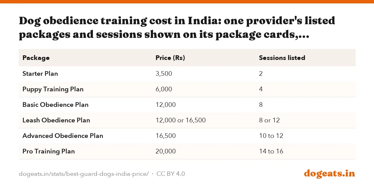 Dog obedience training cost in India: one provider's listed packages and sessions shown on its package cards, Bengaluru, October 2026