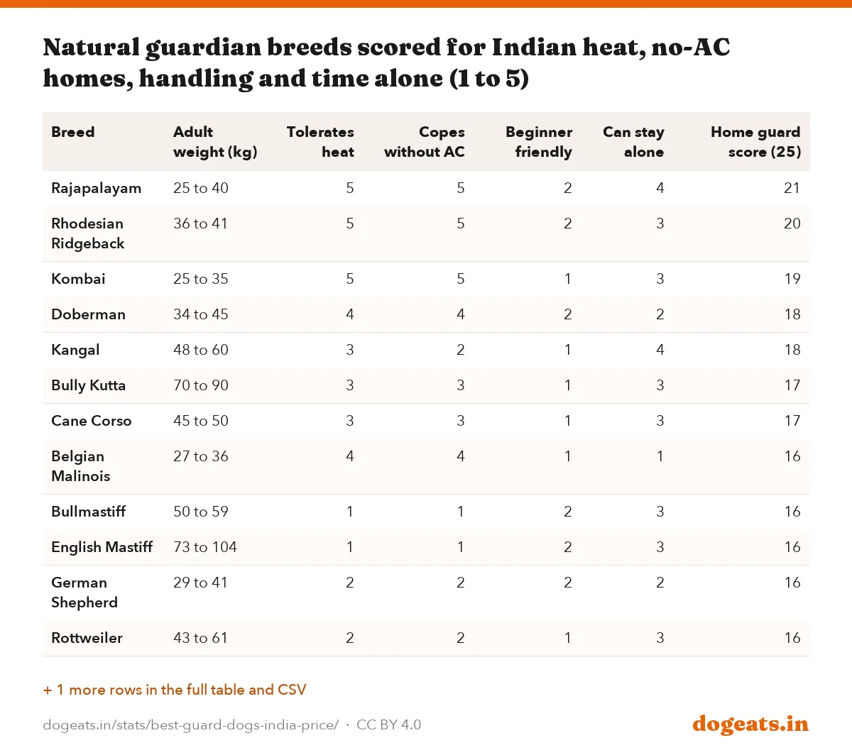 Natural guardian breeds scored for Indian heat, no-AC homes, handling and time alone (1 to 5)