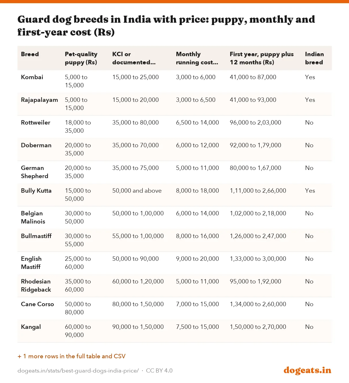 Guard dog breeds in India with price: puppy, monthly and first-year cost (Rs)