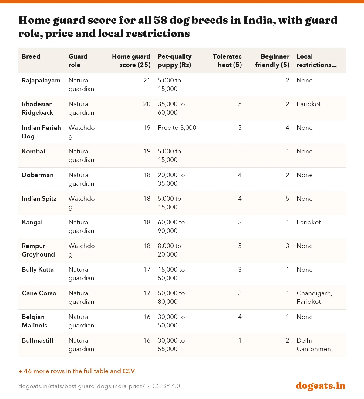 Home guard score for all 58 dog breeds in India, with guard role, price and local restrictions