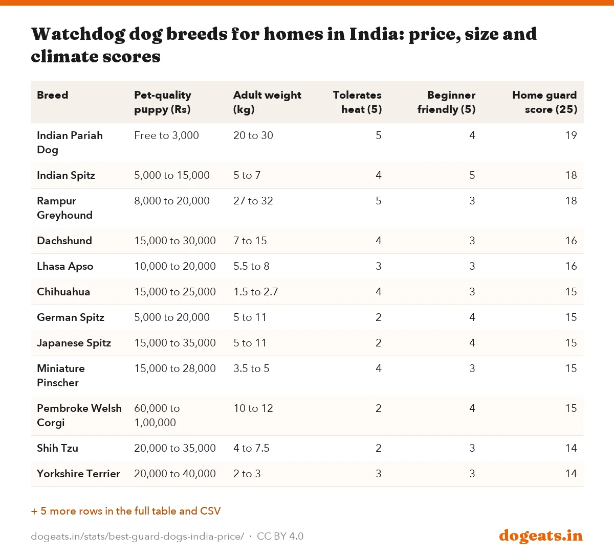 Watchdog dog breeds for homes in India: price, size and climate scores