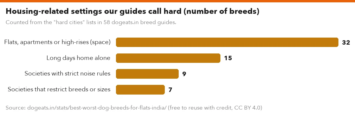 Housing-related settings our guides call hard (number of breeds)