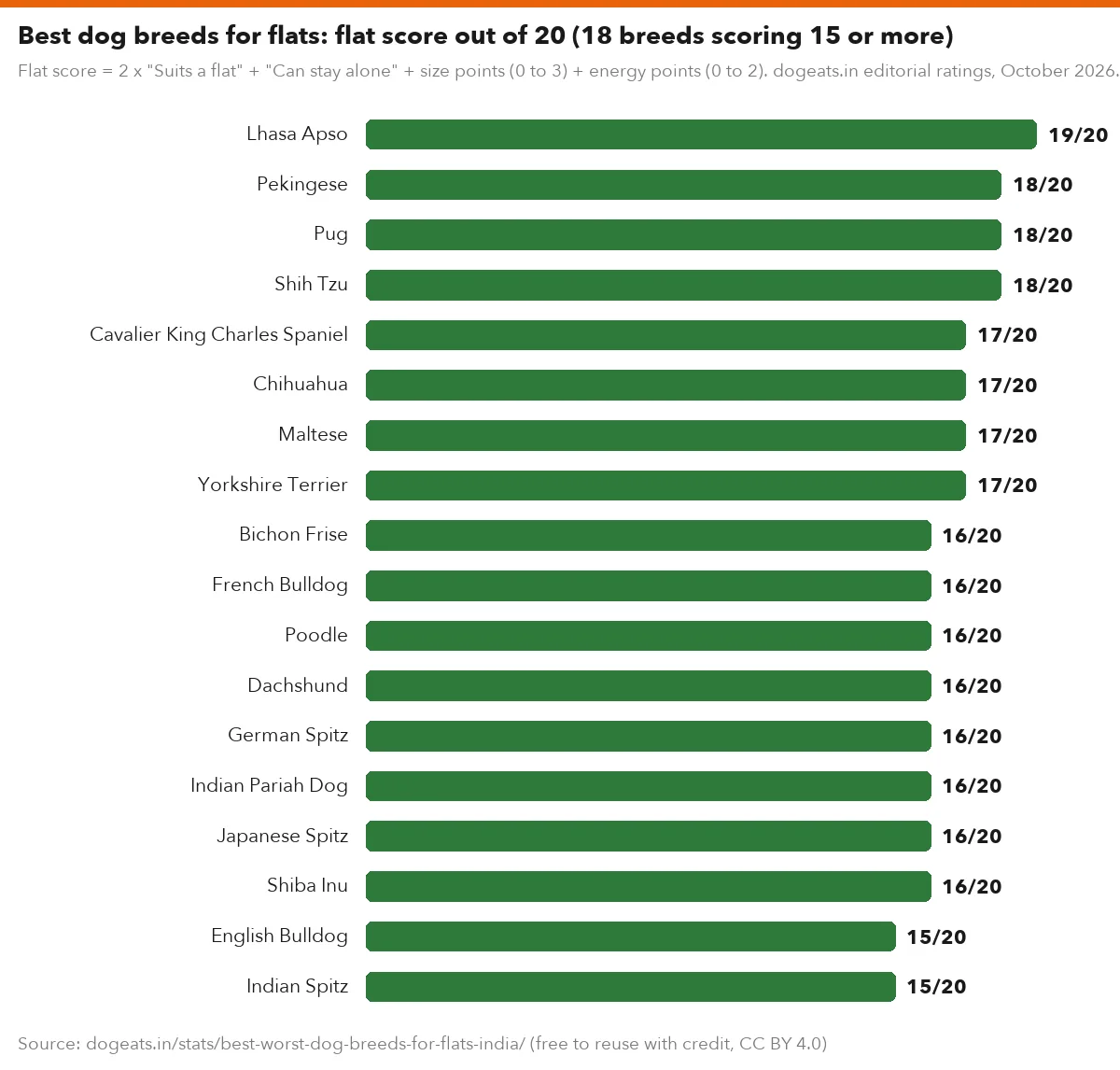 Best dog breeds for flats: flat score out of 20 (18 breeds scoring 15 or more)