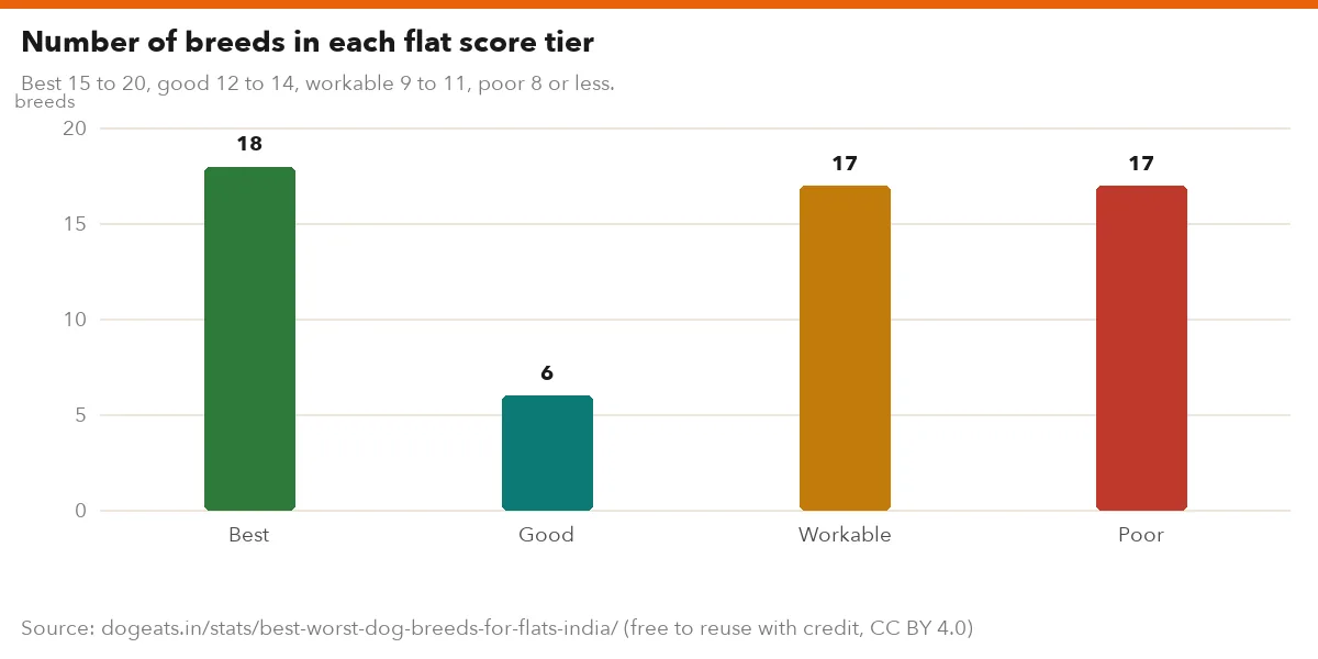 Number of breeds in each flat score tier