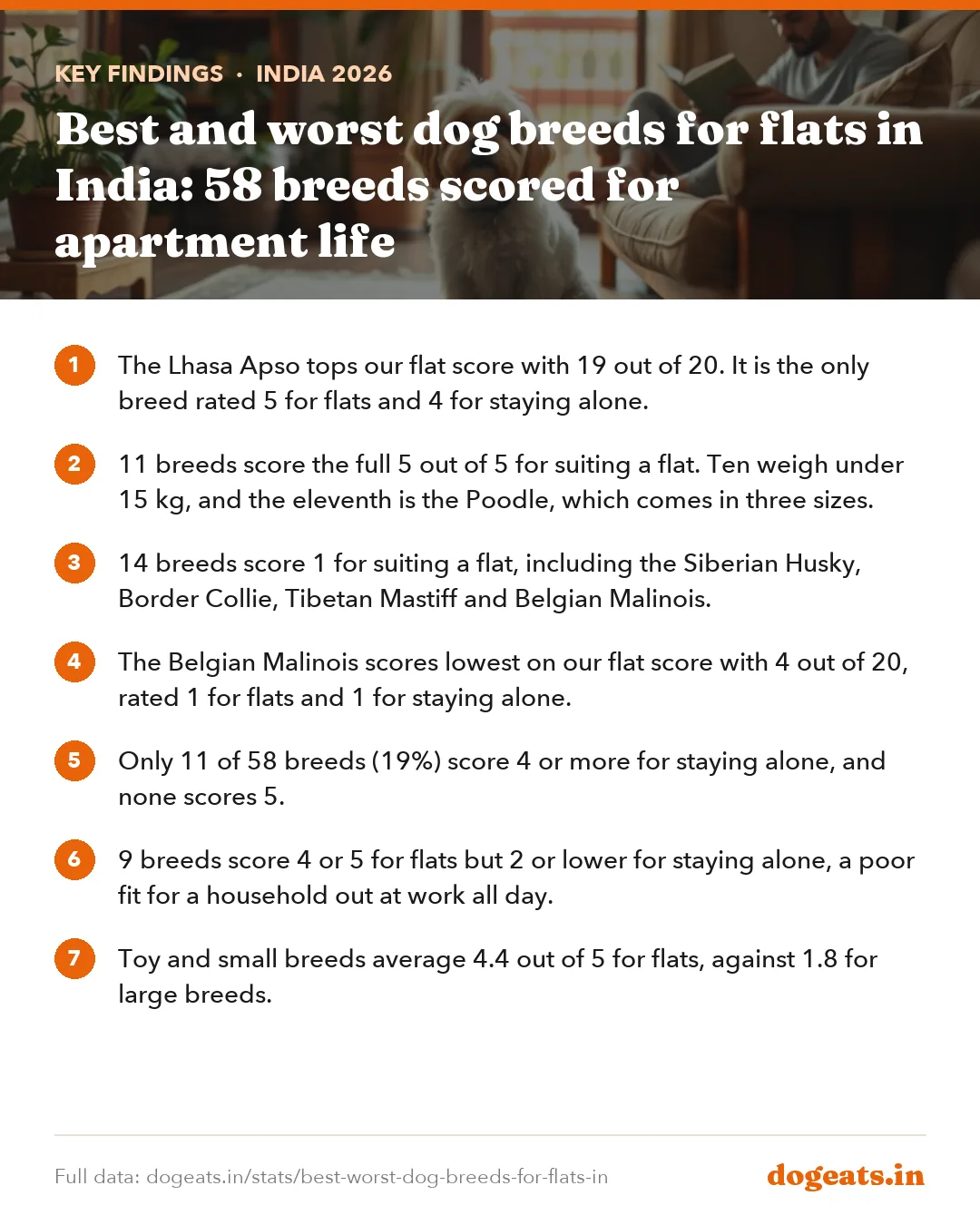 Key findings: Best and worst dog breeds for flats in India: 58 breeds scored for apartment life