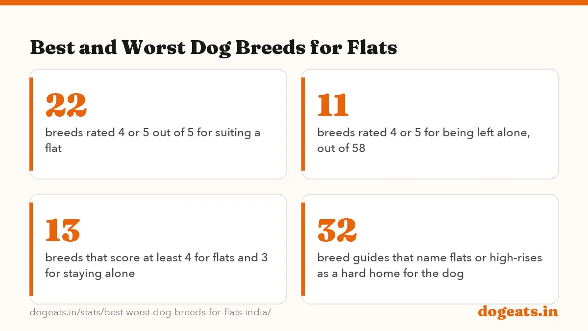 Best and Worst Dog Breeds for Flats: the numbers