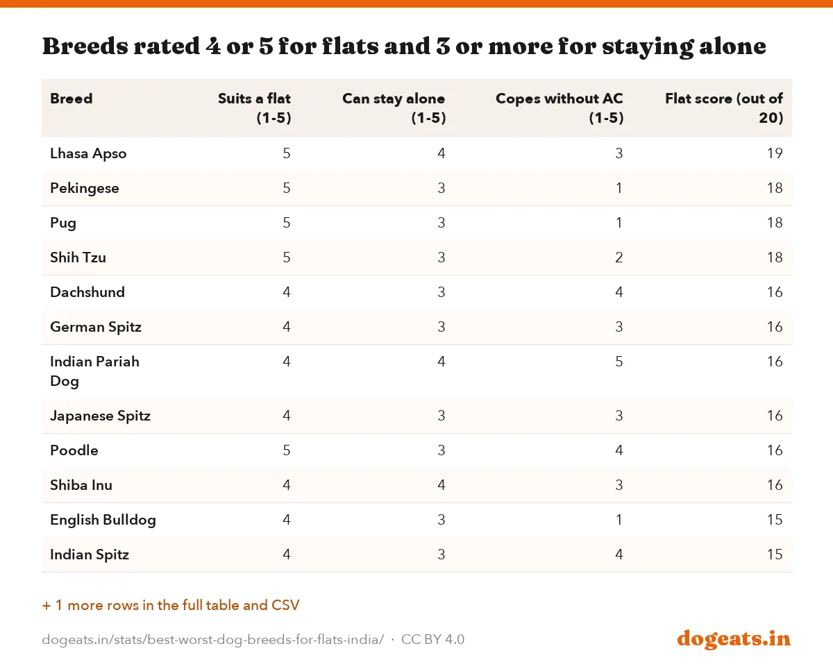 Breeds rated 4 or 5 for flats and 3 or more for staying alone