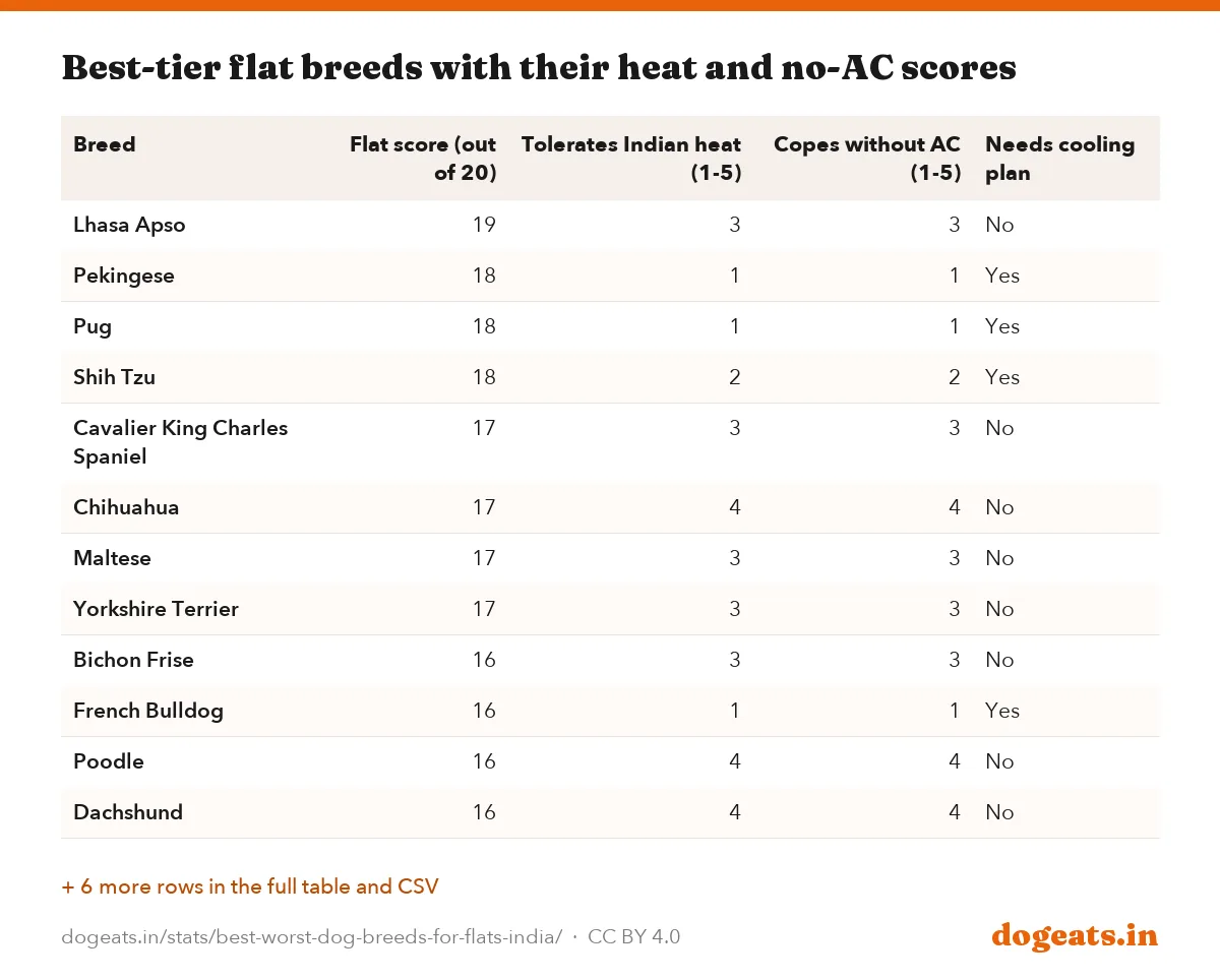 Best-tier flat breeds with their heat and no-AC scores