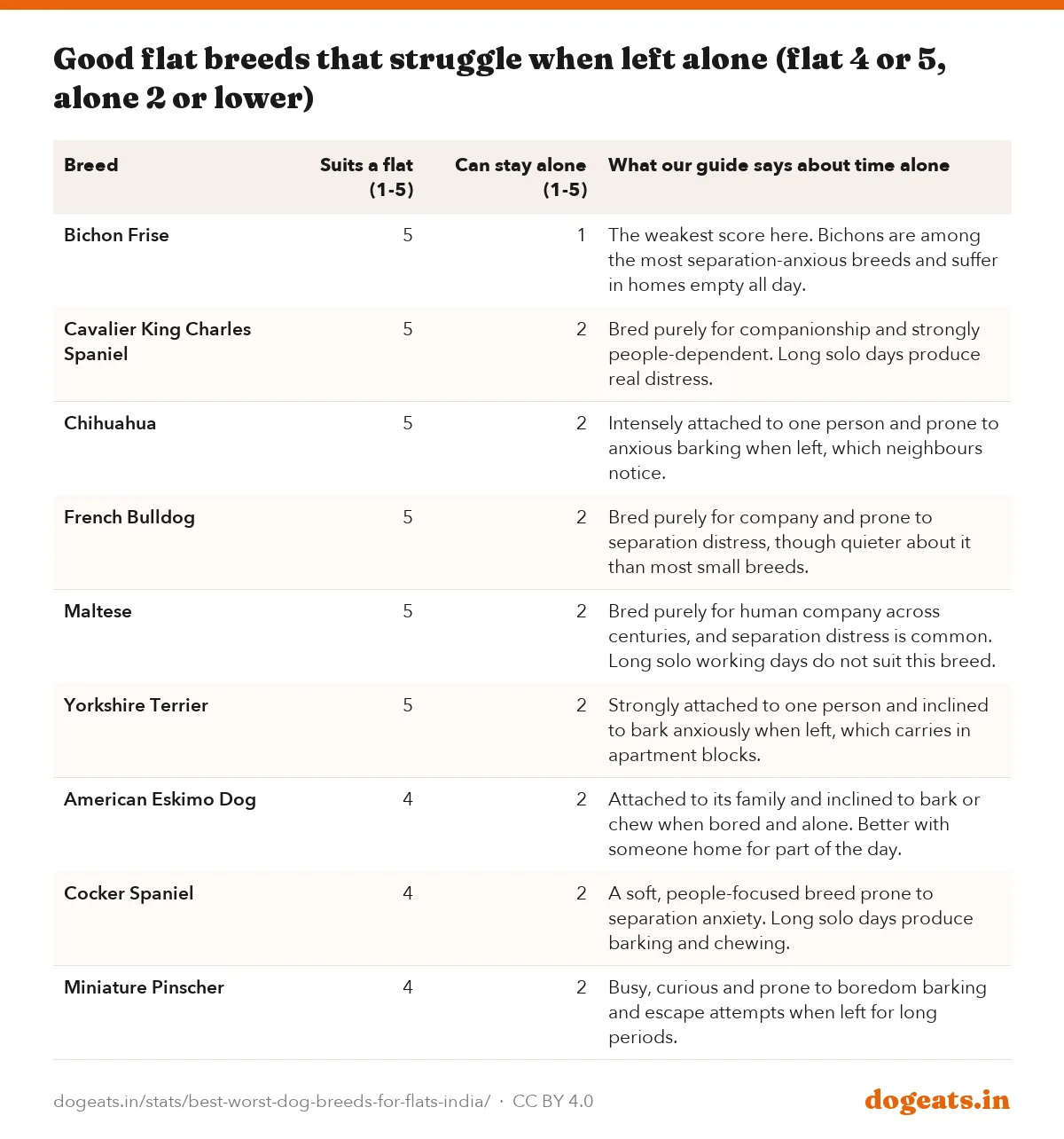 Good flat breeds that struggle when left alone (flat 4 or 5, alone 2 or lower)