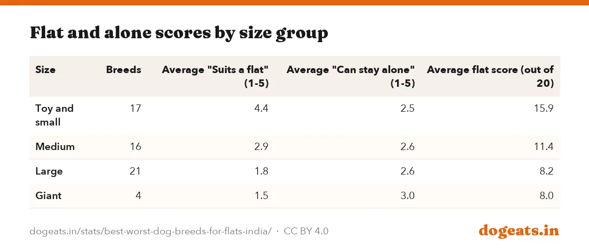Flat and alone scores by size group