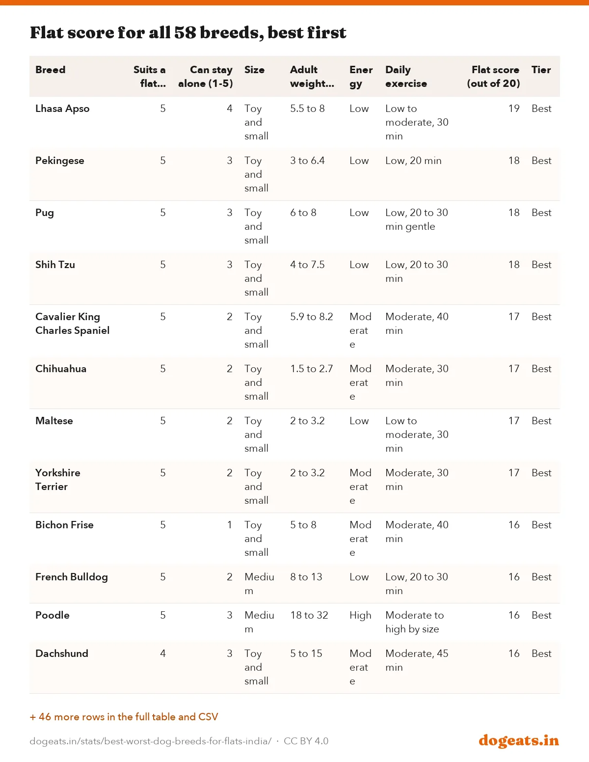 Flat score for all 58 breeds, best first