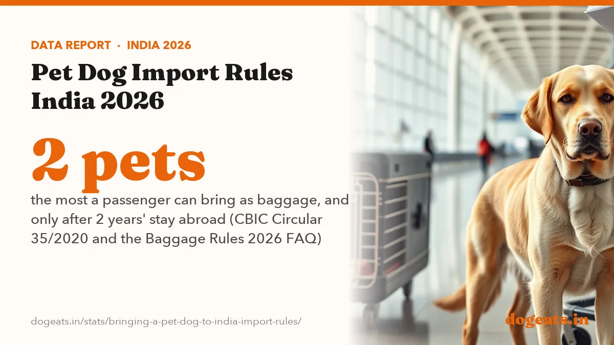 2 pets the most a passenger can bring as baggage, and only after 2 years' stay abroad (CBIC Circular 35/2020 and the Baggage Rules 2026 FAQ)