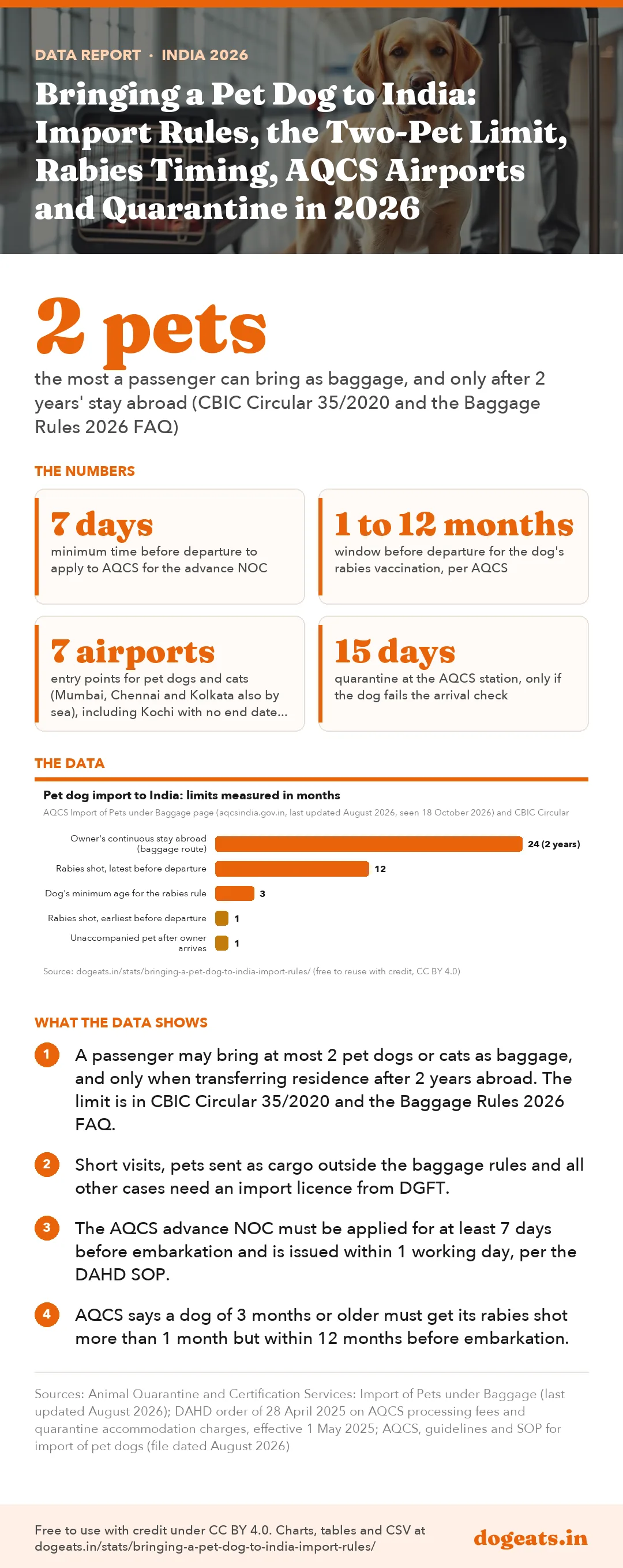 Infographic: Bringing a Pet Dog to India: Import Rules, the Two-Pet Limit, Rabies Timing, AQCS Airports and Quarantine in 2026