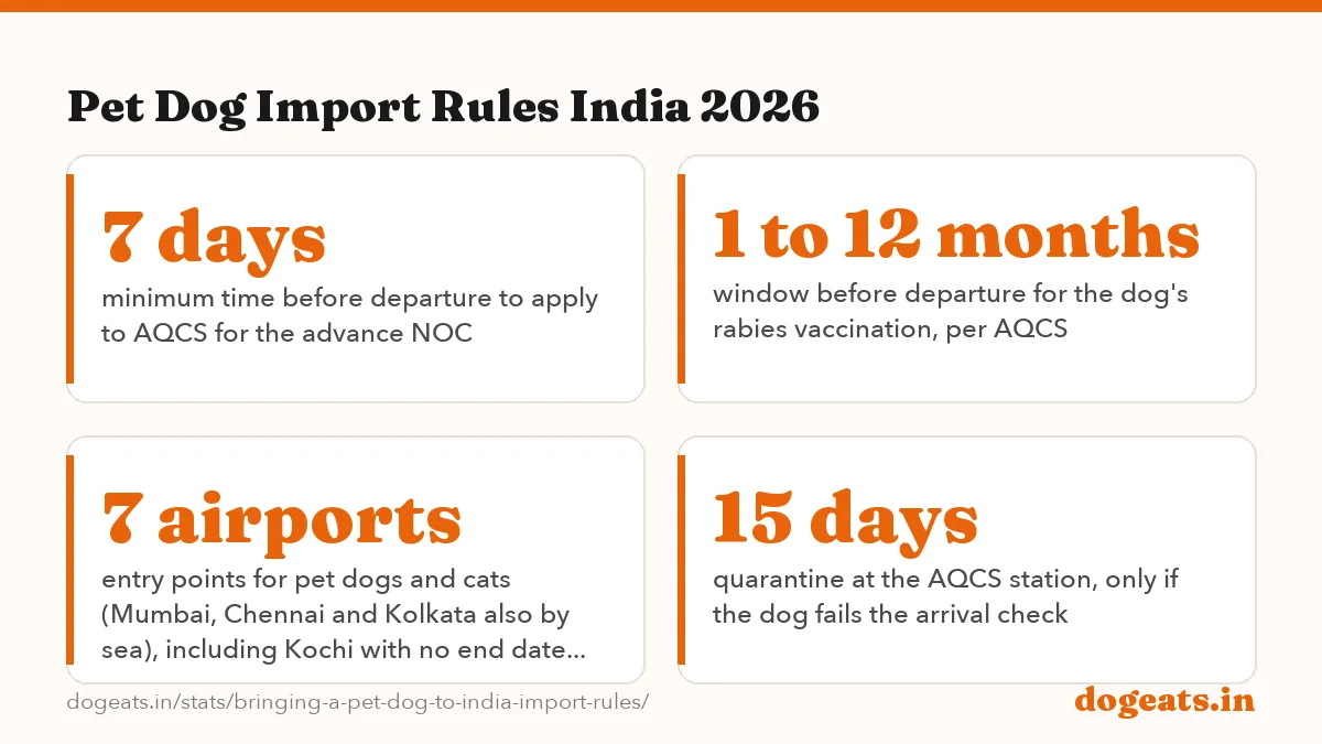 Pet Dog Import Rules India 2026: 2 pets the most a passenger can bring as baggage, and only after 2 years' stay