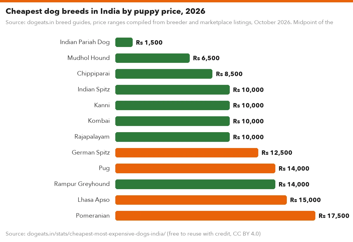 Cheapest dog breeds in India by puppy price, 2026