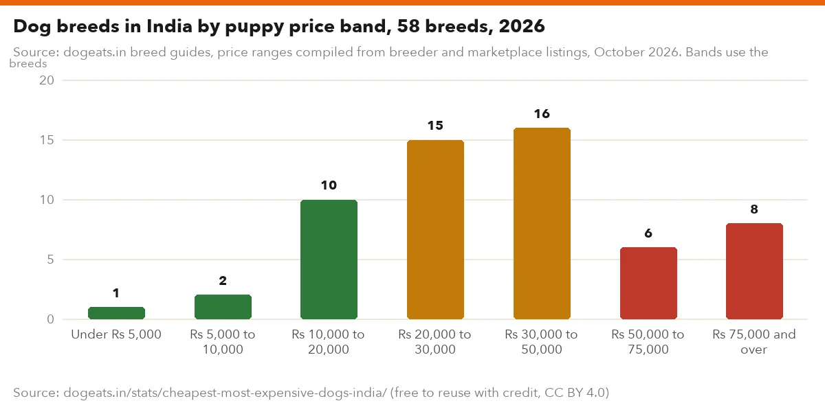 Dog breeds in India by puppy price band, 58 breeds, 2026