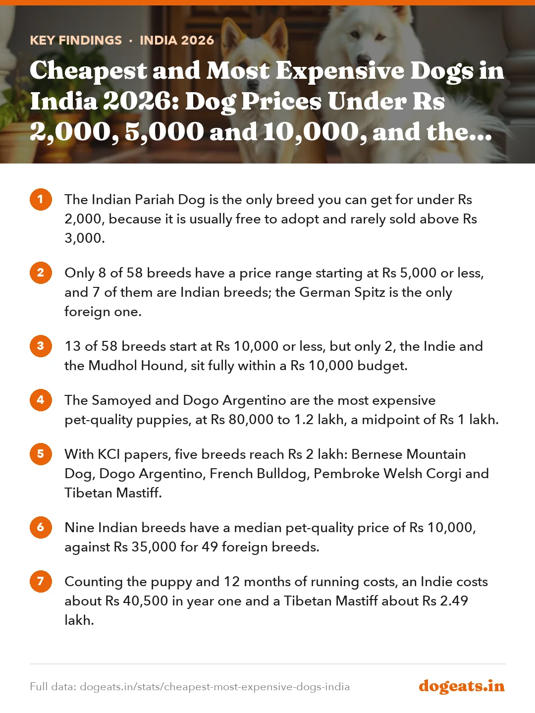 Key findings: Cheapest and Most Expensive Dogs in India 2026: Dog Prices Under Rs 2,000, 5,000 and 10,000, and the Rs 2 Lakh Breeds