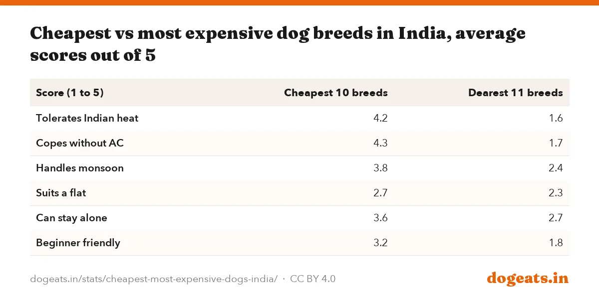 Cheapest vs most expensive dog breeds in India, average scores out of 5