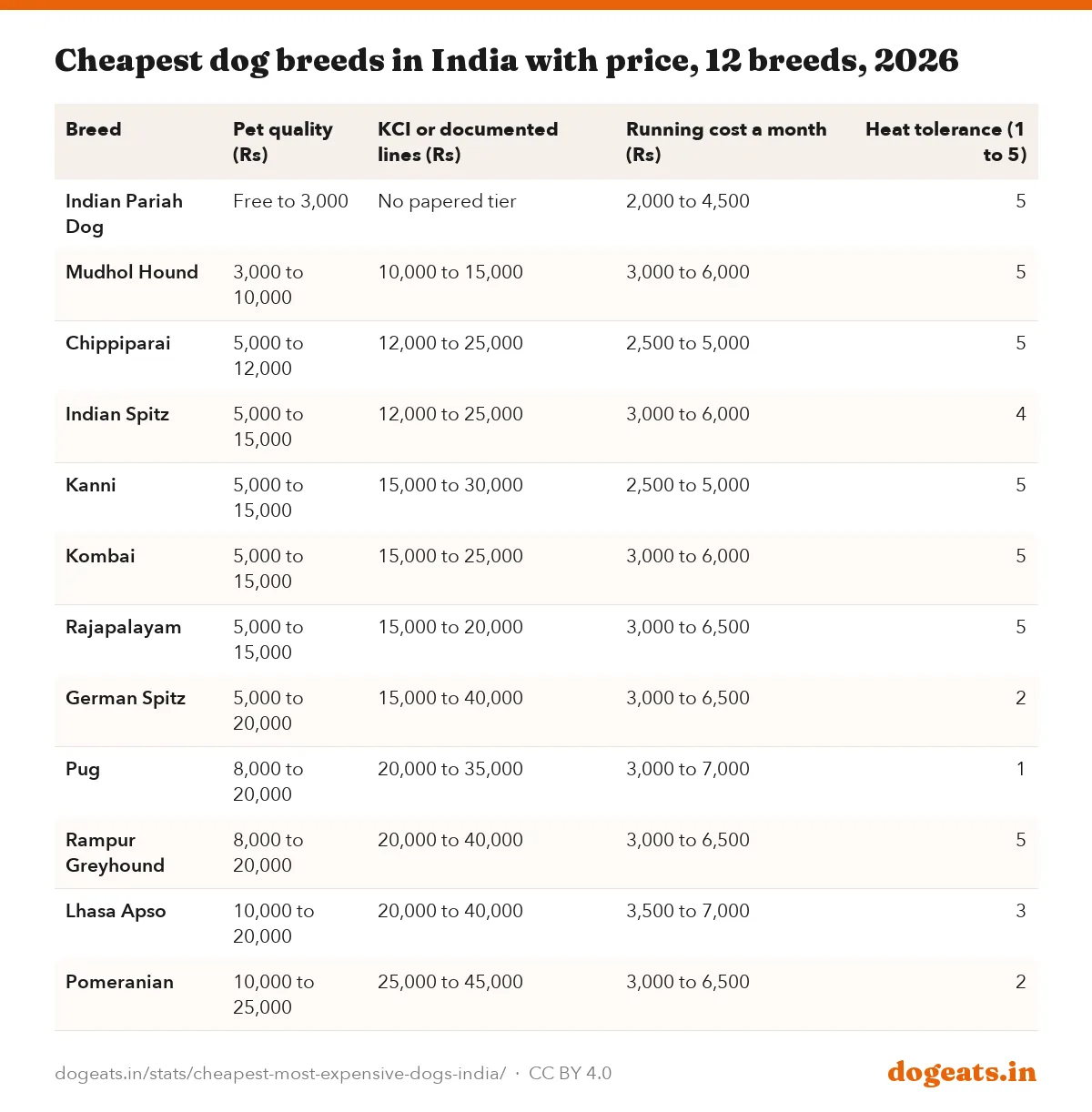 Cheapest dog breeds in India with price, 12 breeds, 2026