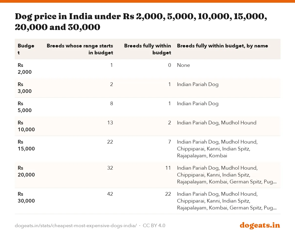 Dog price in India under Rs 2,000, 5,000, 10,000, 15,000, 20,000 and 30,000