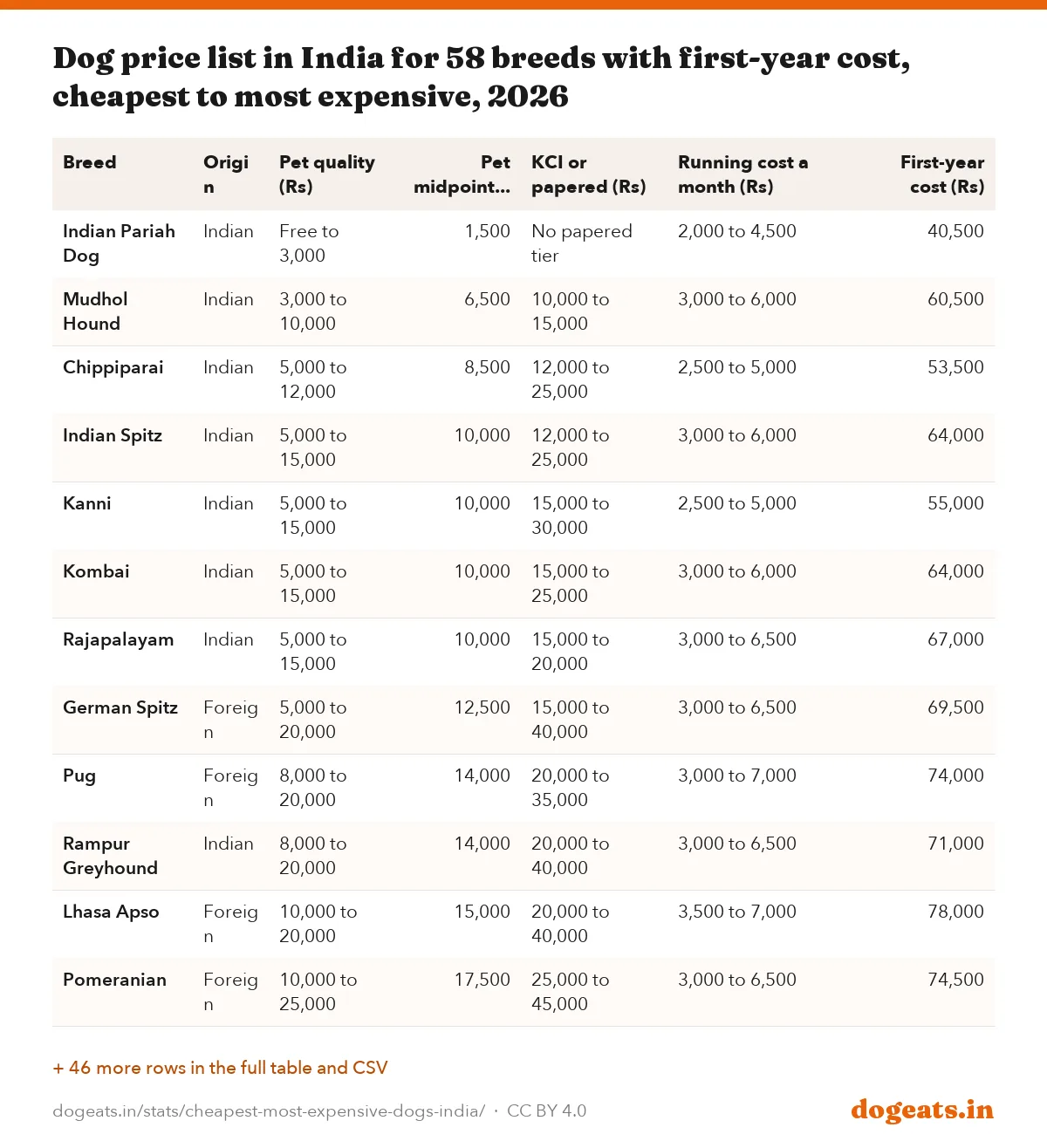 Dog price list in India for 58 breeds with first-year cost, cheapest to most expensive, 2026