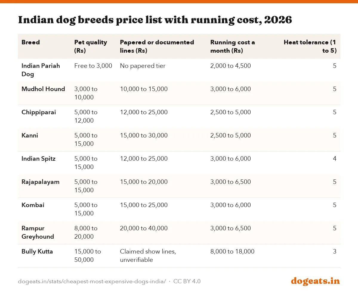 Indian dog breeds price list with running cost, 2026