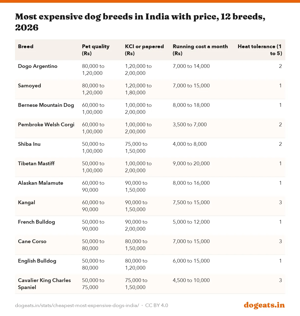 Most expensive dog breeds in India with price, 12 breeds, 2026