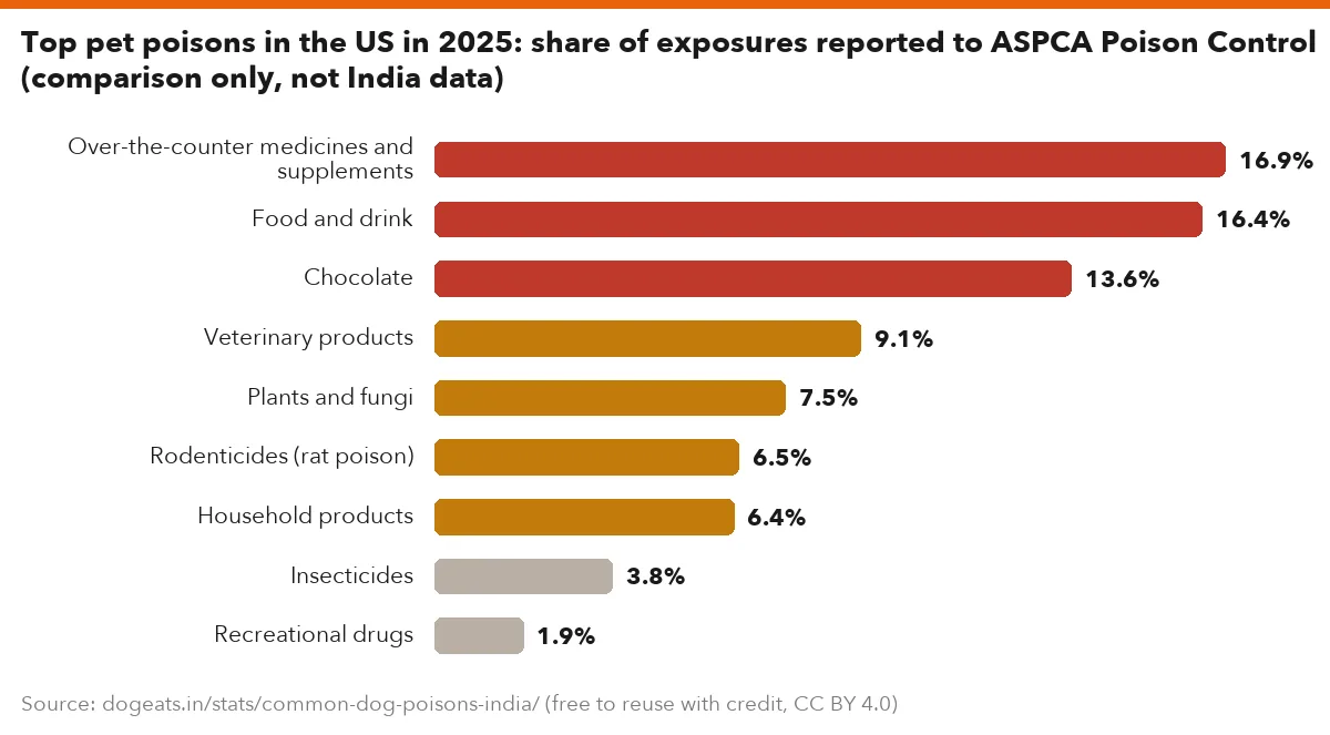 Top pet poisons in the US in 2025: share of exposures reported to ASPCA Poison Control (comparison only, not India data)