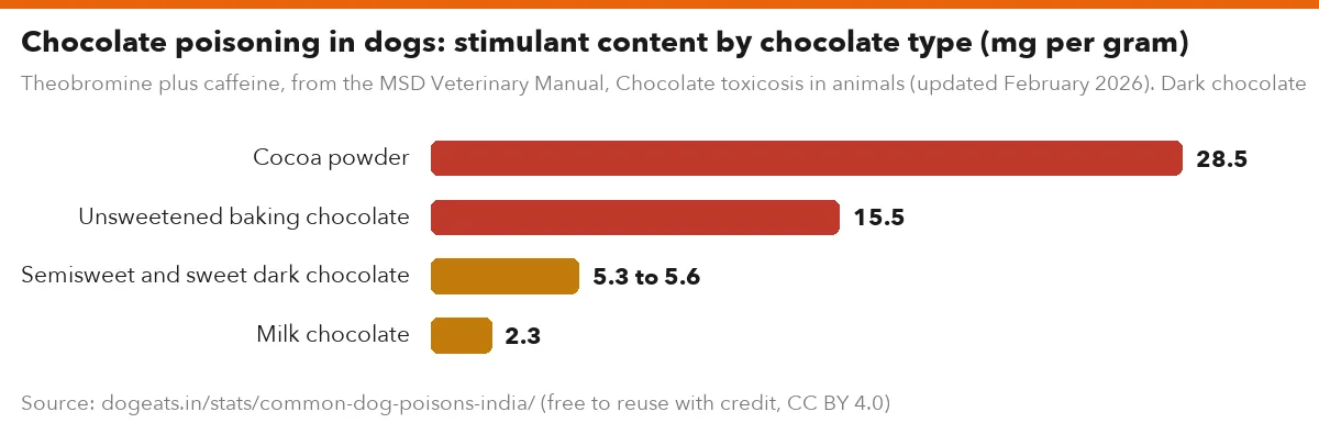 Chocolate poisoning in dogs: stimulant content by chocolate type (mg per gram)