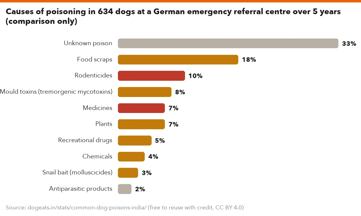 Causes of poisoning in 634 dogs at a German emergency referral centre over 5 years (comparison only)