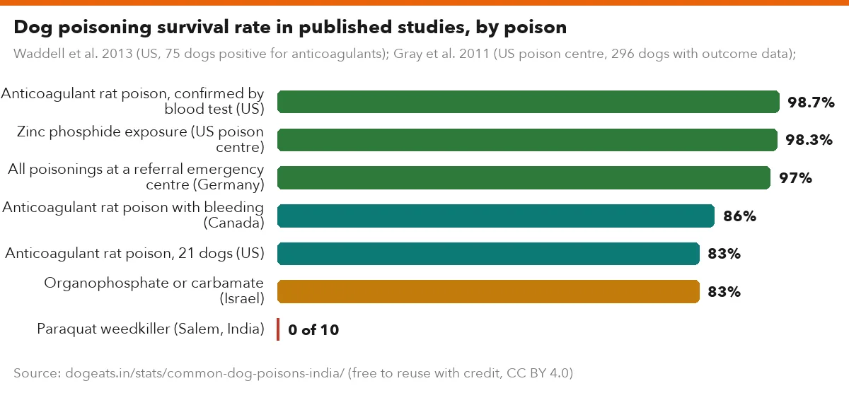 Dog poisoning survival rate in published studies, by poison