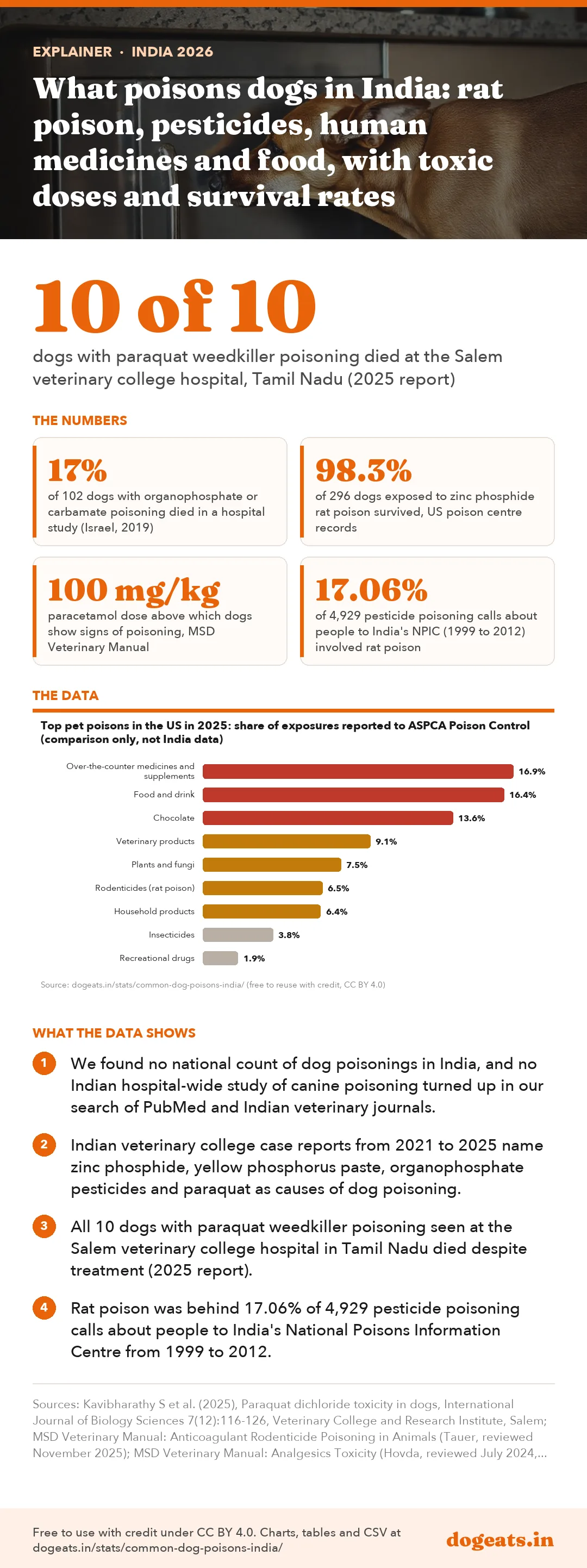 Infographic: What poisons dogs in India: rat poison, pesticides, human medicines and food, with toxic doses and survival rates