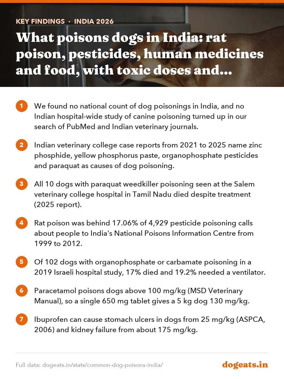 Key findings: What poisons dogs in India: rat poison, pesticides, human medicines and food, with toxic doses and survival rates