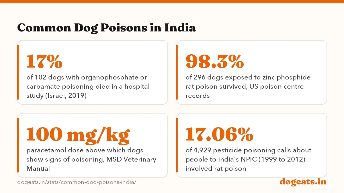 Common Dog Poisons in India: 10 of 10 dogs with paraquat weedkiller poisoning died at the Salem veterinary college hospital, Tamil Nadu
