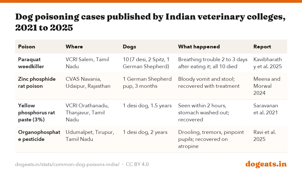 Dog poisoning cases published by Indian veterinary colleges, 2021 to 2025