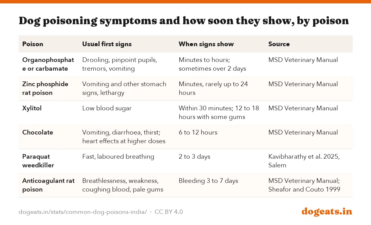 Dog poisoning symptoms and how soon they show, by poison