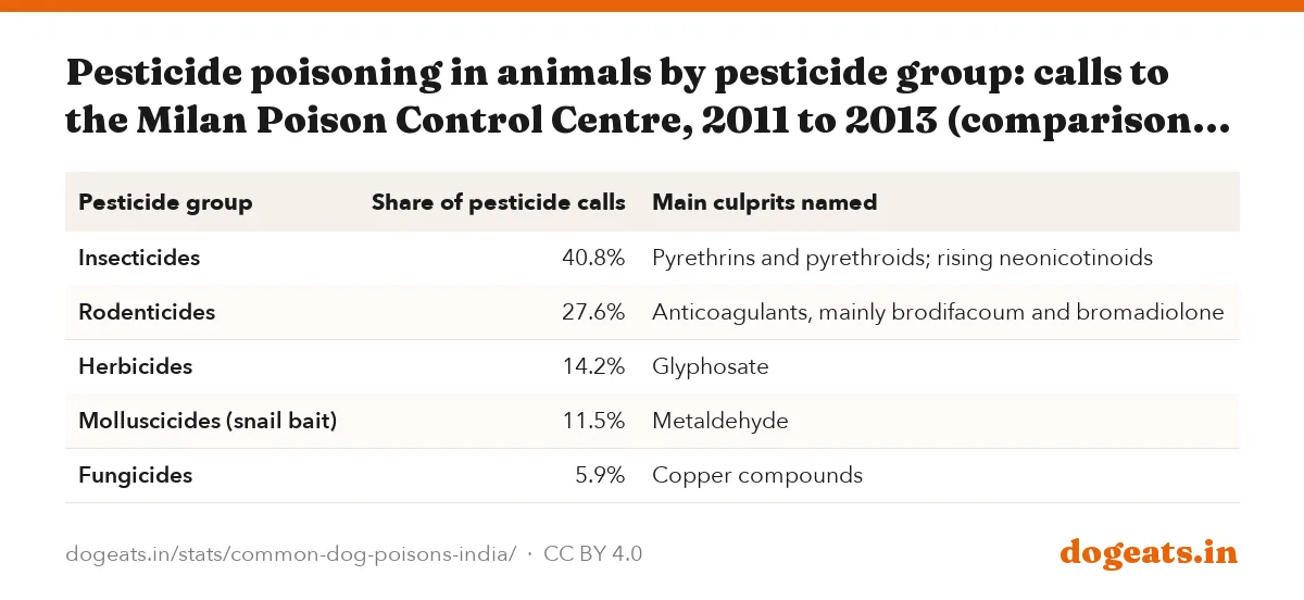 Pesticide poisoning in animals by pesticide group: calls to the Milan Poison Control Centre, 2011 to 2013 (comparison only)