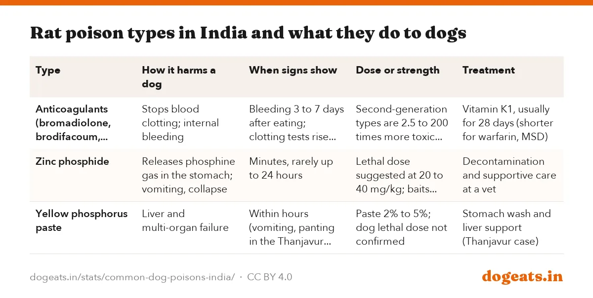 Rat poison types in India and what they do to dogs