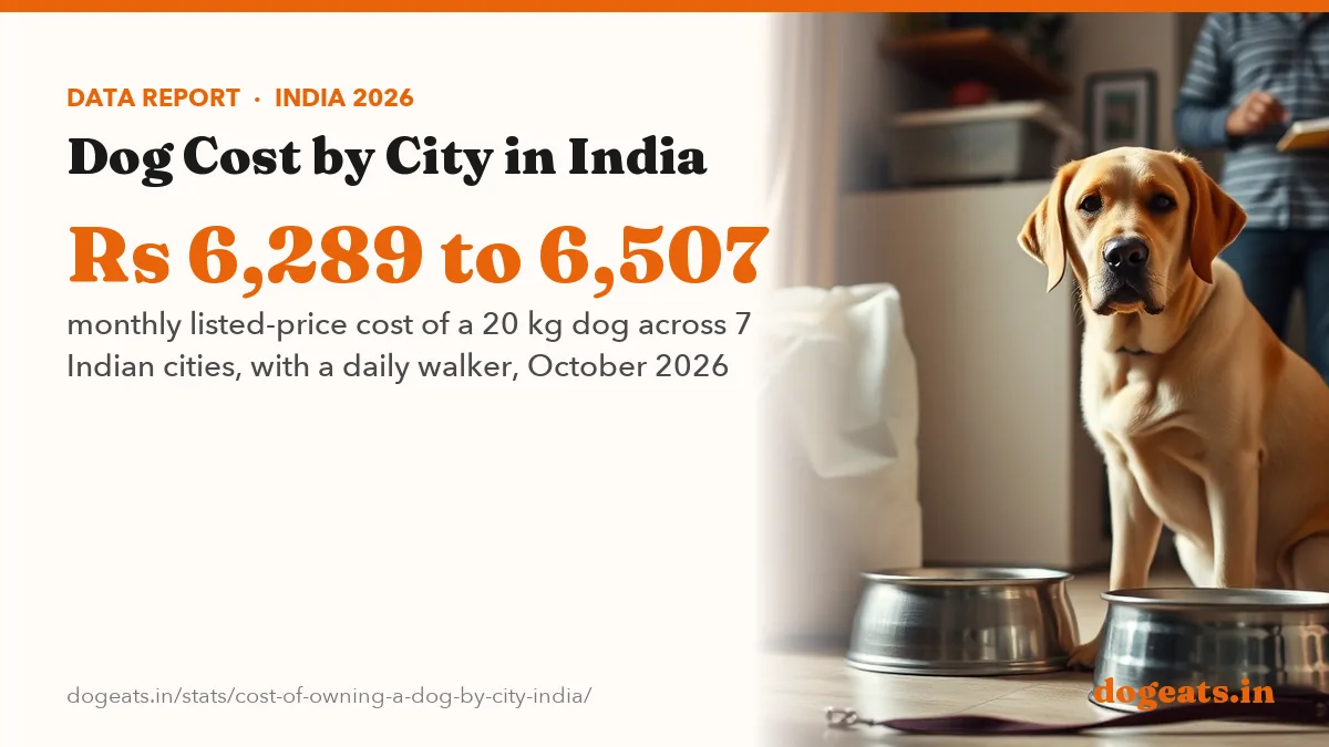 Rs 6,289 to 6,507 monthly listed-price cost of a 20 kg dog across 7 Indian cities, with a daily walker, October 2026
