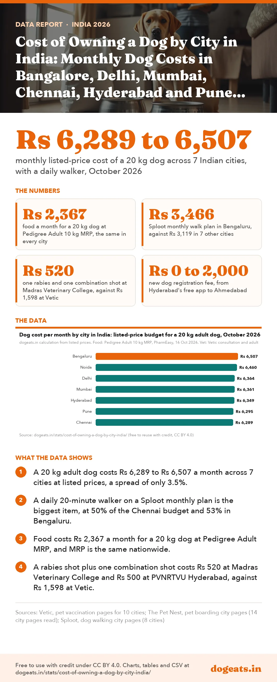 Infographic: Cost of Owning a Dog by City in India: Monthly Dog Costs in Bangalore, Delhi, Mumbai, Chennai, Hyderabad and Pune from Listed Prices