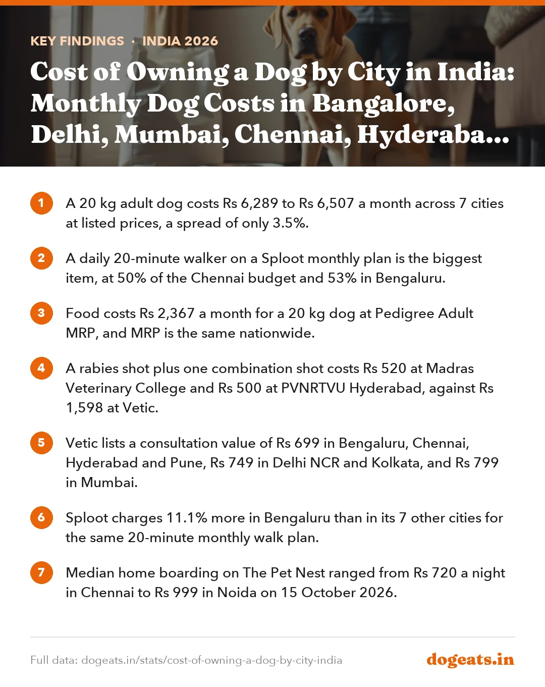 Key findings: Cost of Owning a Dog by City in India: Monthly Dog Costs in Bangalore, Delhi, Mumbai, Chennai, Hyderabad and Pune from Listed Prices