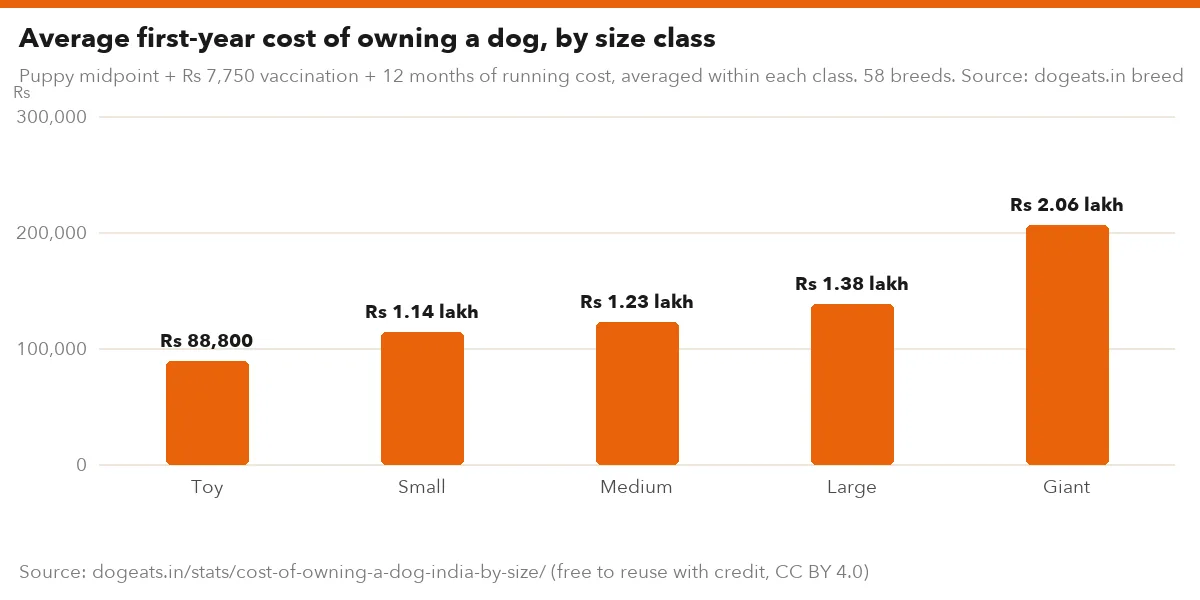 Average first-year cost of owning a dog, by size class