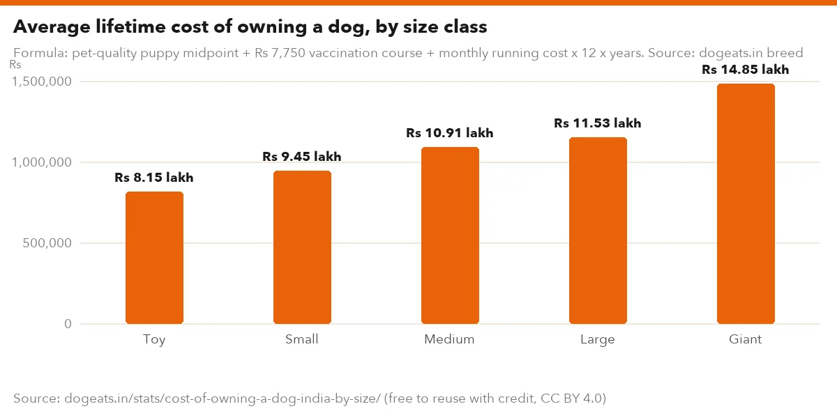 Average lifetime cost of owning a dog, by size class