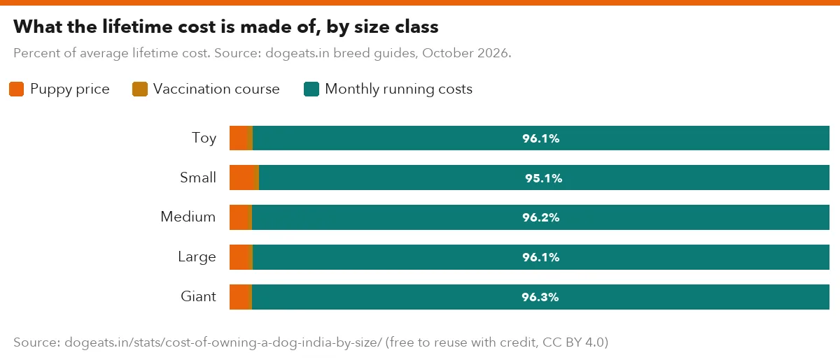 What the lifetime cost is made of, by size class
