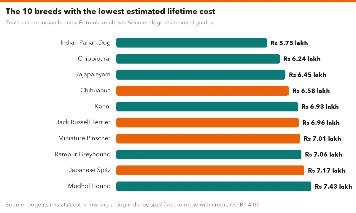 The 10 breeds with the lowest estimated lifetime cost
