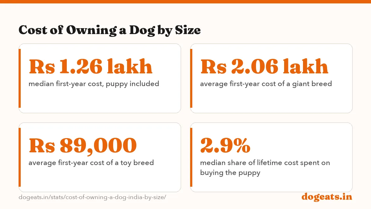 Cost of Owning a Dog by Size: the numbers
