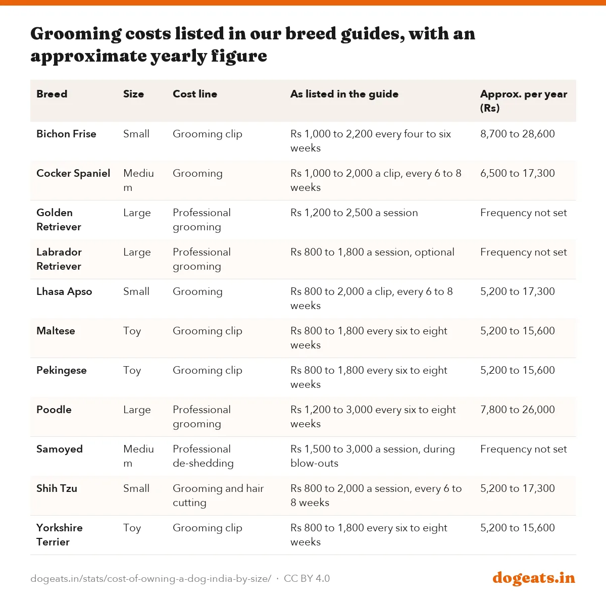 Grooming costs listed in our breed guides, with an approximate yearly figure