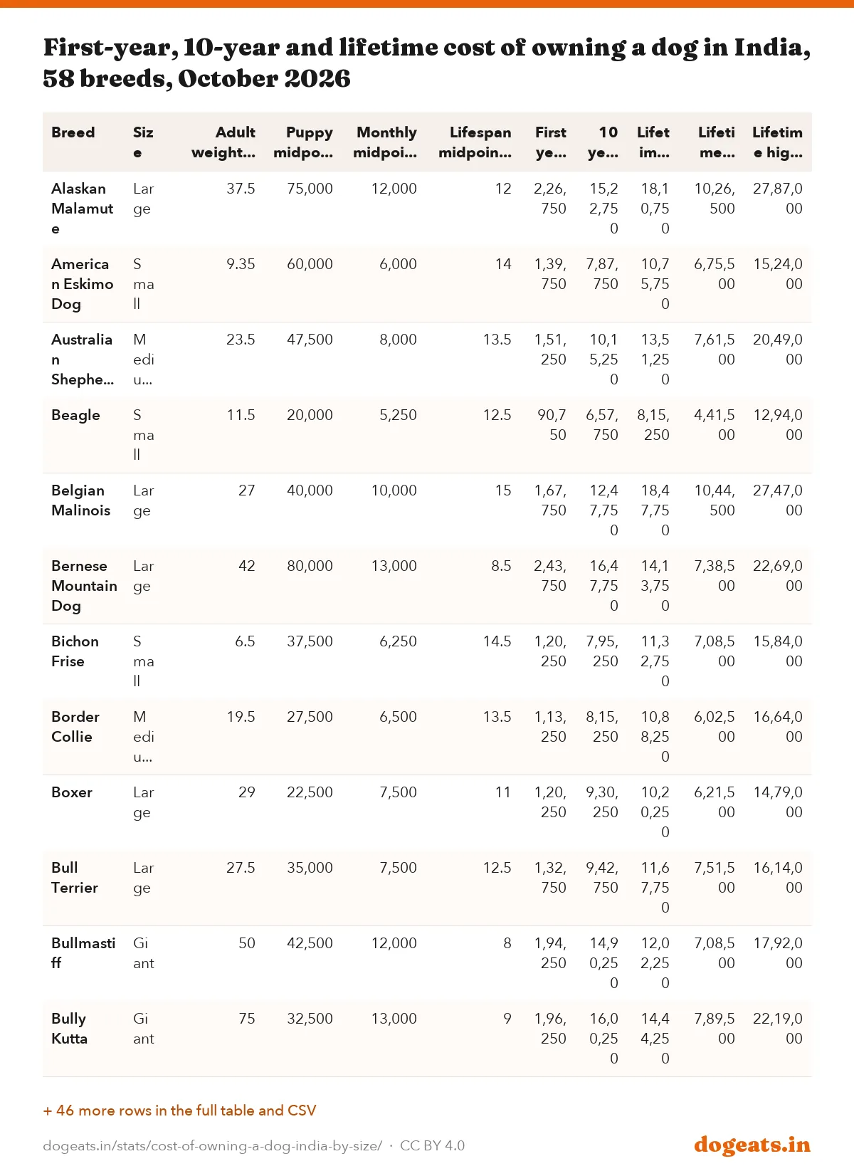 First-year, 10-year and lifetime cost of owning a dog in India, 58 breeds, October 2026