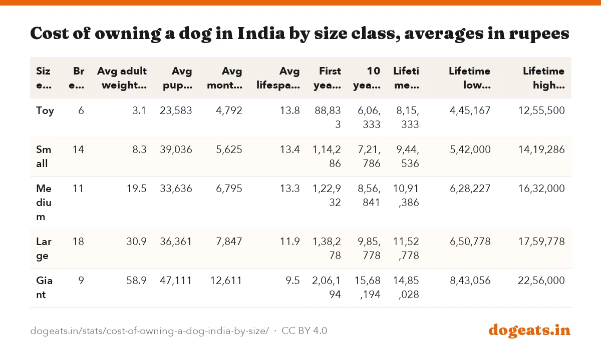 Cost of owning a dog in India by size class, averages in rupees