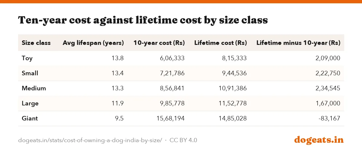 Ten-year cost against lifetime cost by size class
